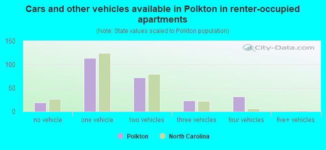 Cars and other vehicles available in Polkton in renter-occupied apartments