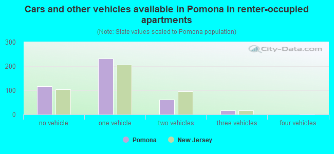 Cars and other vehicles available in Pomona in renter-occupied apartments