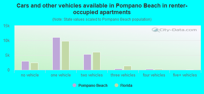 Cars and other vehicles available in Pompano Beach in renter-occupied apartments