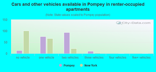 Cars and other vehicles available in Pompey in renter-occupied apartments