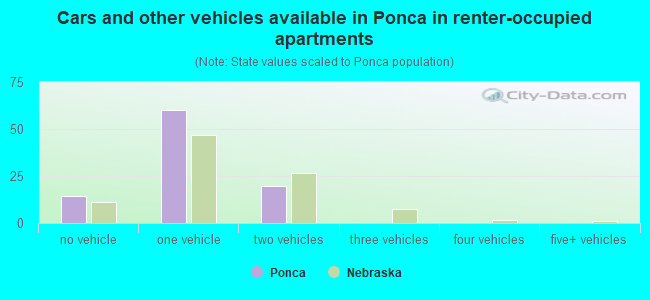 Cars and other vehicles available in Ponca in renter-occupied apartments