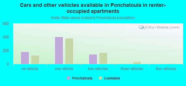 Cars and other vehicles available in Ponchatoula in renter-occupied apartments