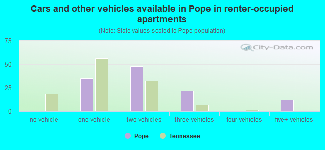 Cars and other vehicles available in Pope in renter-occupied apartments
