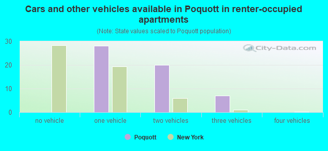 Cars and other vehicles available in Poquott in renter-occupied apartments