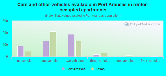 Cars and other vehicles available in Port Aransas in renter-occupied apartments