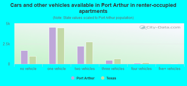 Cars and other vehicles available in Port Arthur in renter-occupied apartments