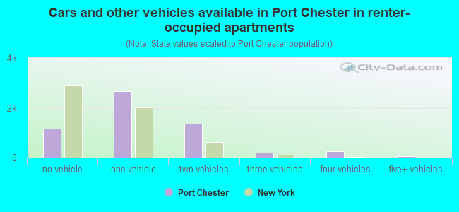 Cars and other vehicles available in Port Chester in renter-occupied apartments