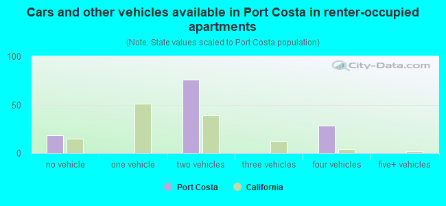 Cars and other vehicles available in Port Costa in renter-occupied apartments
