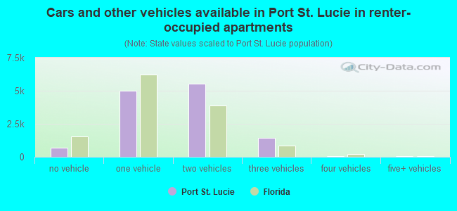 Cars and other vehicles available in Port St. Lucie in renter-occupied apartments