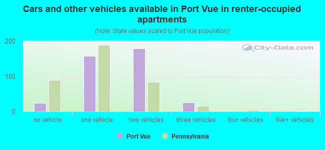 Cars and other vehicles available in Port Vue in renter-occupied apartments