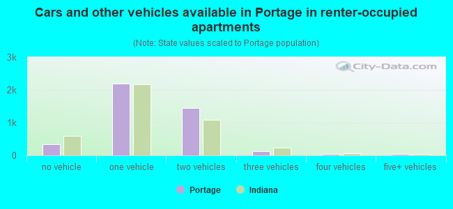 Cars and other vehicles available in Portage in renter-occupied apartments