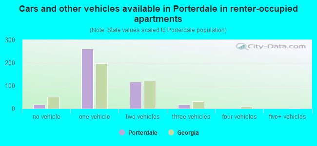 Cars and other vehicles available in Porterdale in renter-occupied apartments