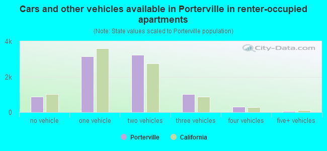 Cars and other vehicles available in Porterville in renter-occupied apartments