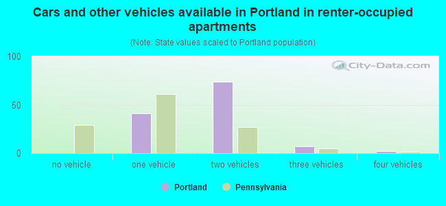 Cars and other vehicles available in Portland in renter-occupied apartments
