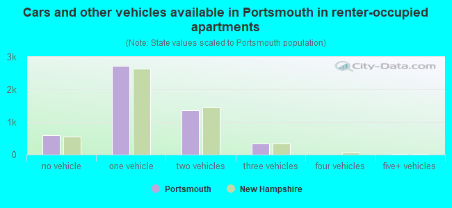 Cars and other vehicles available in Portsmouth in renter-occupied apartments