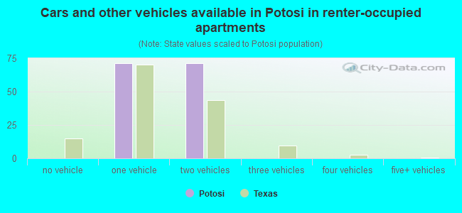 Cars and other vehicles available in Potosi in renter-occupied apartments
