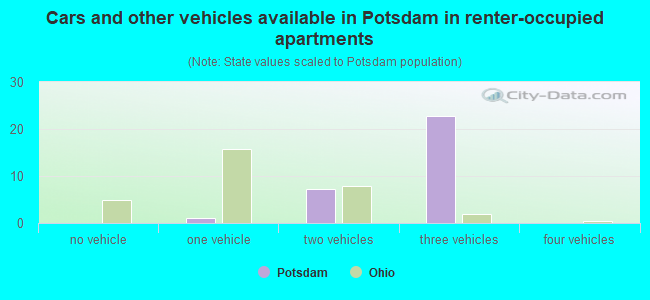 Cars and other vehicles available in Potsdam in renter-occupied apartments