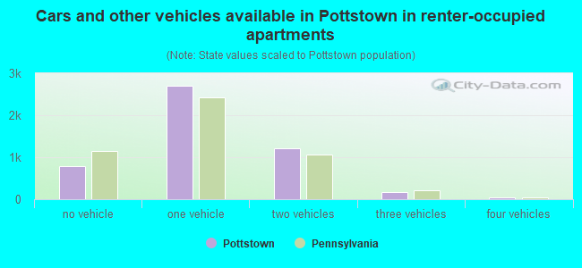 Cars and other vehicles available in Pottstown in renter-occupied apartments