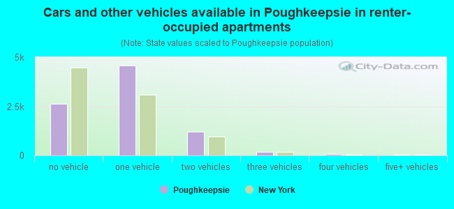 Cars and other vehicles available in Poughkeepsie in renter-occupied apartments
