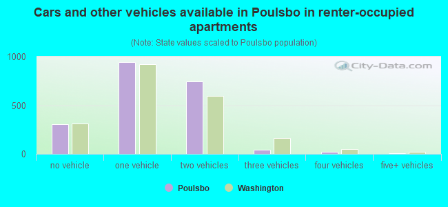 Cars and other vehicles available in Poulsbo in renter-occupied apartments