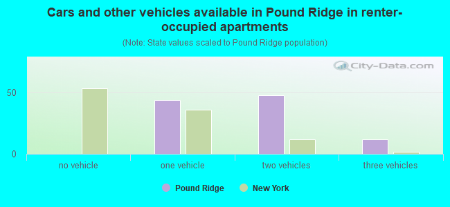 Cars and other vehicles available in Pound Ridge in renter-occupied apartments