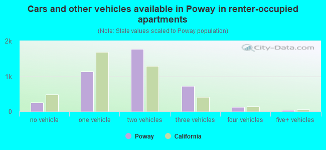 Cars and other vehicles available in Poway in renter-occupied apartments