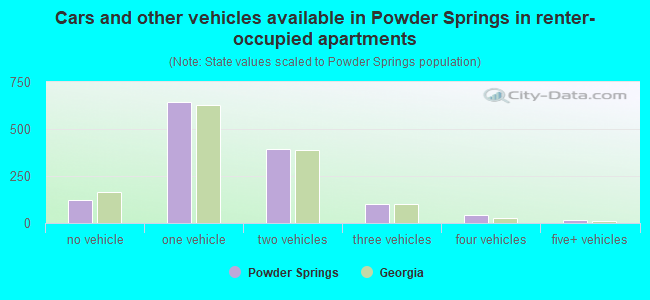 Cars and other vehicles available in Powder Springs in renter-occupied apartments
