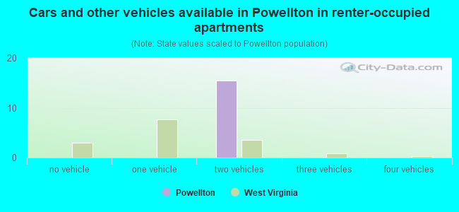 Cars and other vehicles available in Powellton in renter-occupied apartments