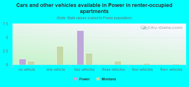 Cars and other vehicles available in Power in renter-occupied apartments