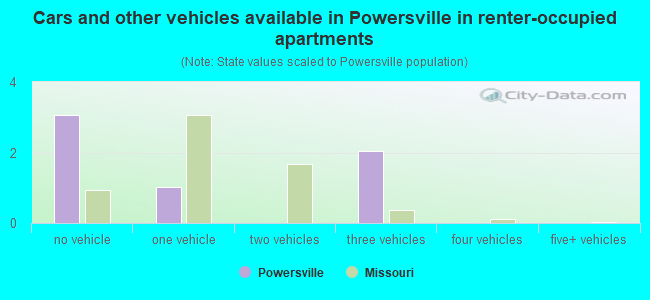 Cars and other vehicles available in Powersville in renter-occupied apartments