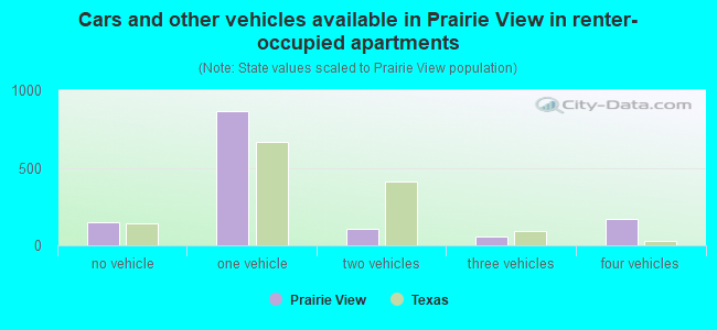 Cars and other vehicles available in Prairie View in renter-occupied apartments