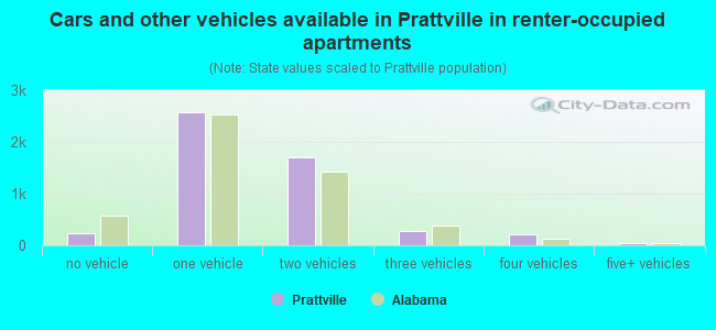 Cars and other vehicles available in Prattville in renter-occupied apartments