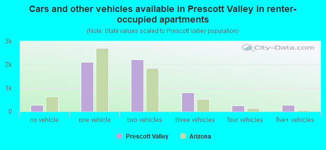 Cars and other vehicles available in Prescott Valley in renter-occupied apartments