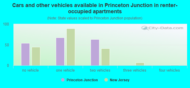 Cars and other vehicles available in Princeton Junction in renter-occupied apartments