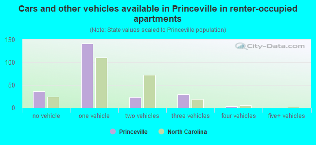 Cars and other vehicles available in Princeville in renter-occupied apartments