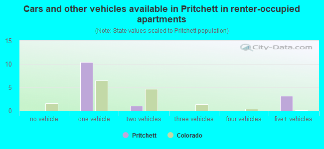Cars and other vehicles available in Pritchett in renter-occupied apartments