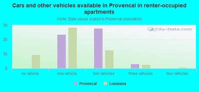 Cars and other vehicles available in Provencal in renter-occupied apartments