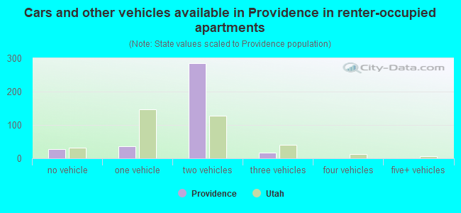 Cars and other vehicles available in Providence in renter-occupied apartments