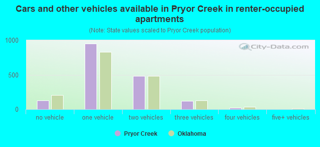 Cars and other vehicles available in Pryor Creek in renter-occupied apartments