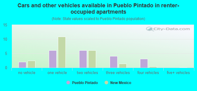 Cars and other vehicles available in Pueblo Pintado in renter-occupied apartments