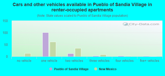Cars and other vehicles available in Pueblo of Sandia Village in renter-occupied apartments