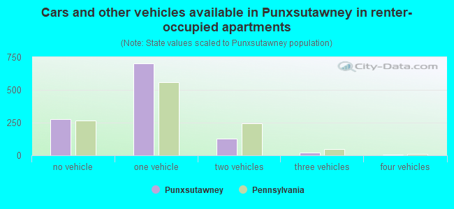 Cars and other vehicles available in Punxsutawney in renter-occupied apartments