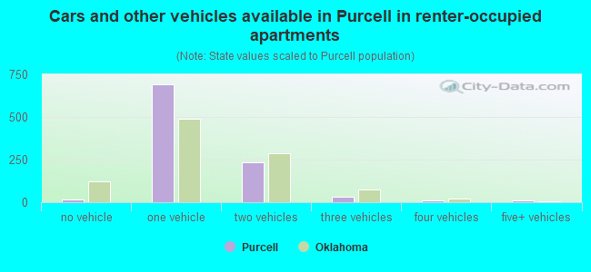 Cars and other vehicles available in Purcell in renter-occupied apartments