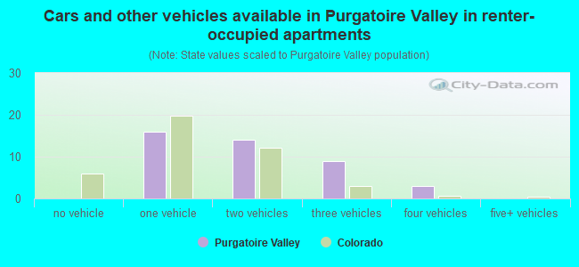 Cars and other vehicles available in Purgatoire Valley in renter-occupied apartments