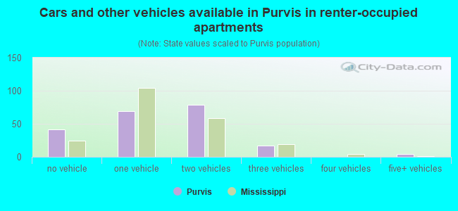 Cars and other vehicles available in Purvis in renter-occupied apartments