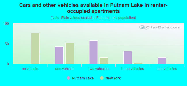 Cars and other vehicles available in Putnam Lake in renter-occupied apartments