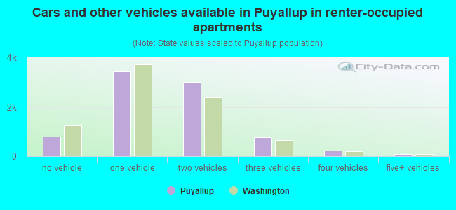 Cars and other vehicles available in Puyallup in renter-occupied apartments