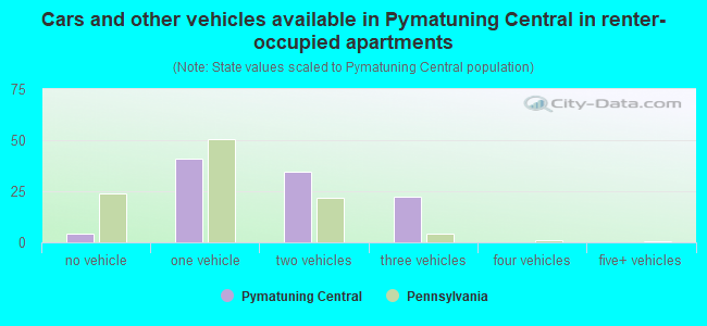 Cars and other vehicles available in Pymatuning Central in renter-occupied apartments