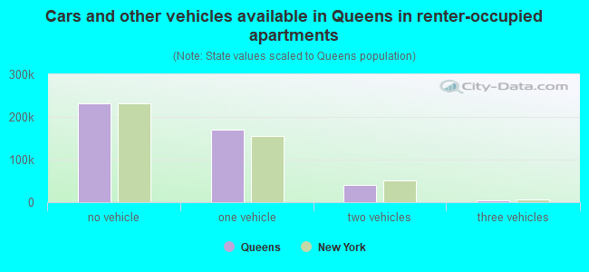 Cars and other vehicles available in Queens in renter-occupied apartments