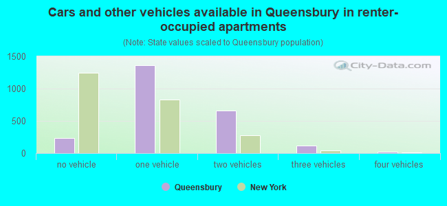 Cars and other vehicles available in Queensbury in renter-occupied apartments